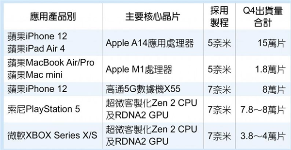 台积电年底5/7nm订单爆多：A14/M1/Zen 2/RDNA 2供货量曝光