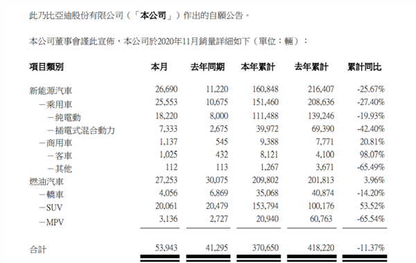 比亚迪11月新能源车销量同比暴增138%！汉直逼Model 3