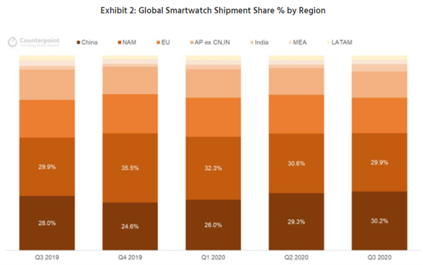 同比增长超越苹果！2020年第三季度全球智能手表出货量华为第二