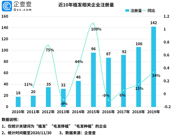 我国2.5亿人脱发 带火植发产业 年均新增公司超百家