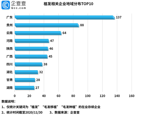 我国2.5亿人脱发 带火植发产业 年均新增公司超百家