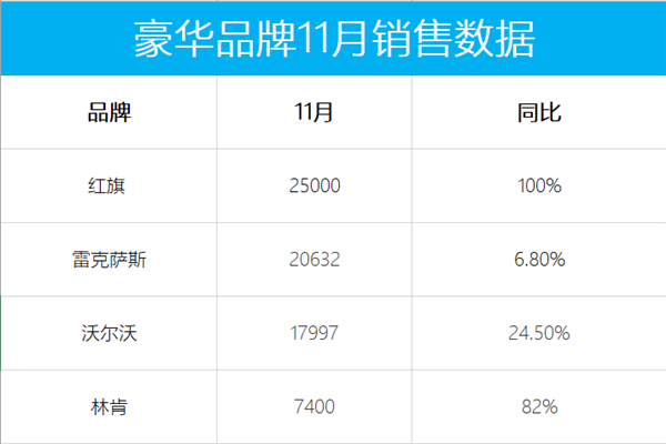 四家豪华品牌率先公布销量：红旗超沃尔沃、雷克萨斯