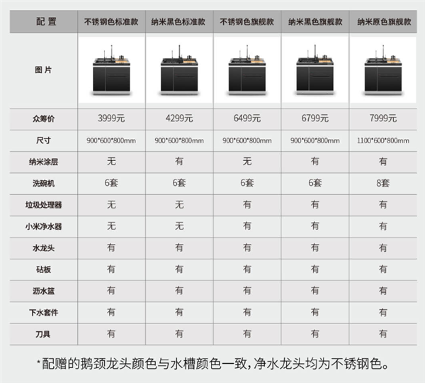 小米有品众筹多功能集成水槽：洗碗机、净水器、垃圾处理器齐活了