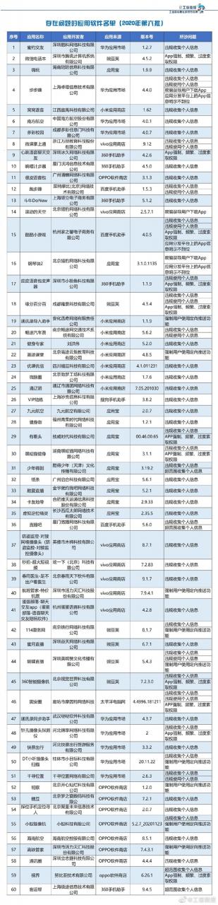 工信部通报60款侵害用户权益App：一周内必须整改