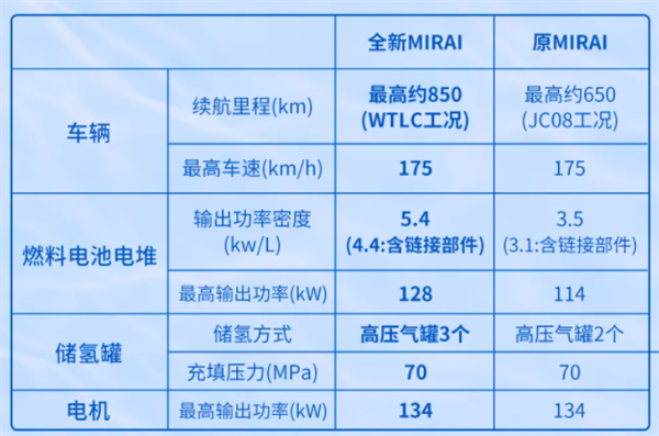 5.6Kg氢气能跑850KM 续航全球新能源汽车之最！丰田全新Mirai发售
