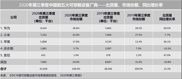 同比增长超越苹果！2020年第三季度全球智能手表出货量华为第二