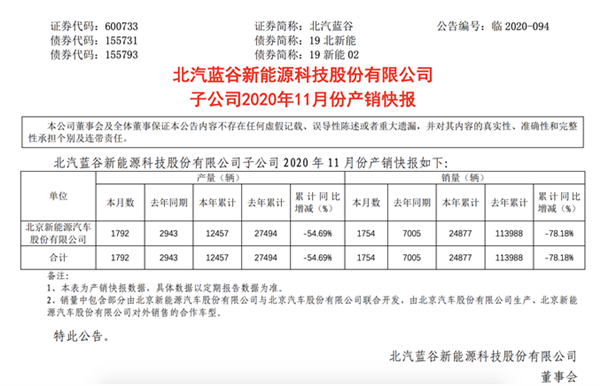 北汽新能源11月销量跌幅近8成！全新高端品牌无力支撑