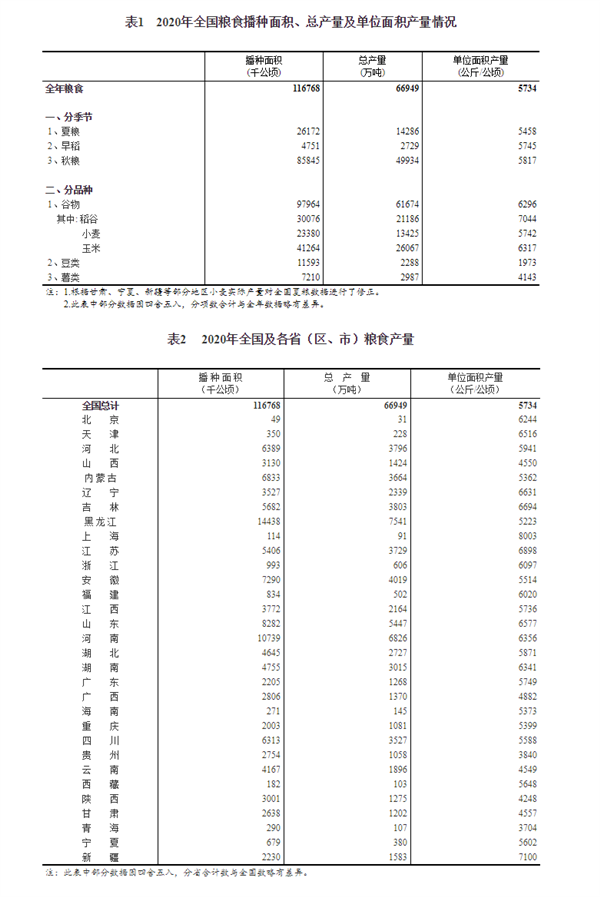 2020年全国粮食产量13390亿斤：黑龙江一骑绝尘