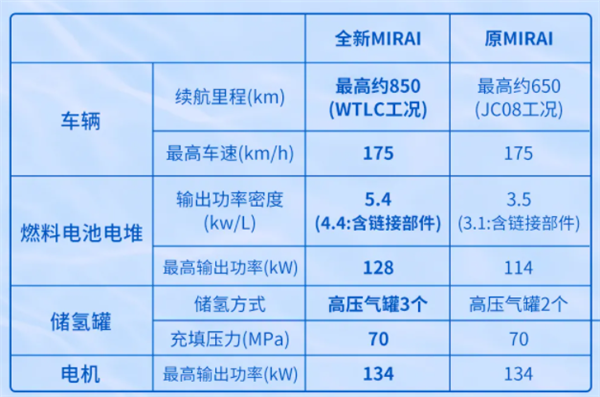 11斤氢气续航850公里！丰田Mirai美国上市 购车送10万元氢燃料