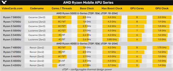 Zen3变革笔记本！锐龙5000U、锐龙5000H全系型号、规格曝光