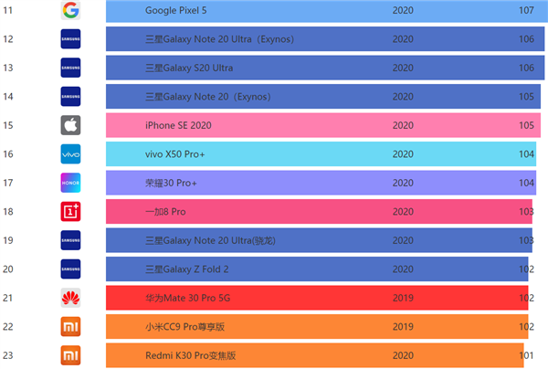 DXO公布三星Note20 Ultra 5G骁龙版手机拍照得分：117分、不及Exynos版