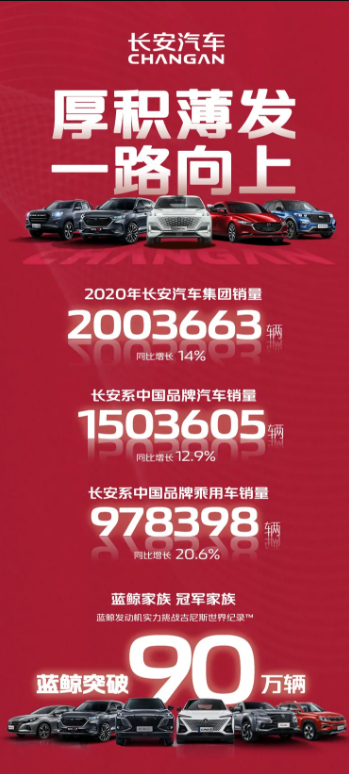 长安汽车2020年销量破200万！自主板块给力 CS75暴涨近4成