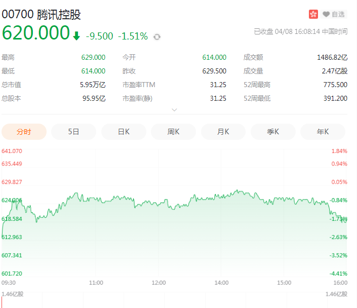 大股东千亿减持！腾讯仅跌不到2%，成交额创历史最高-冯金伟博客园