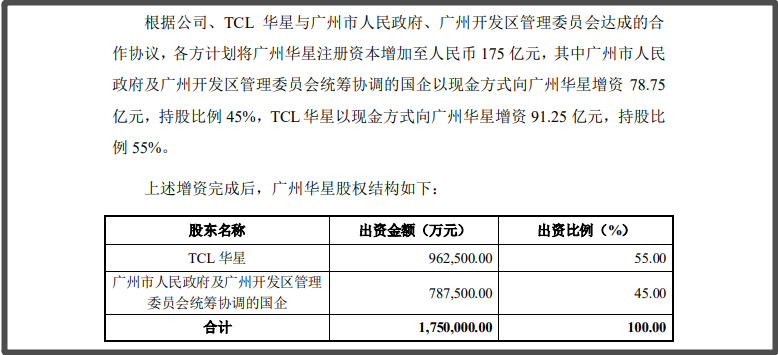 需求爆发，TCL投资350亿元布局中尺寸面板领域-冯金伟博客园