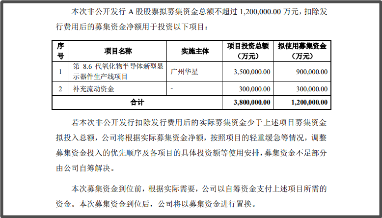 需求爆发，TCL投资350亿元布局中尺寸面板领域-冯金伟博客园