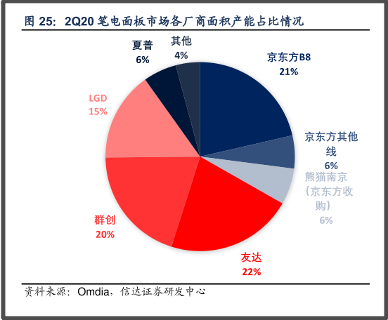 需求爆发，TCL投资350亿元布局中尺寸面板领域-冯金伟博客园