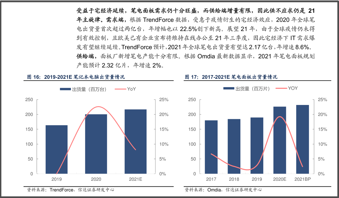 需求爆发，TCL投资350亿元布局中尺寸面板领域-冯金伟博客园