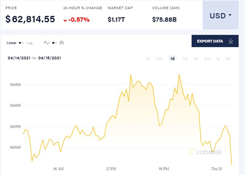 Coinbase上市首日收涨31%！市值一度超千亿-冯金伟博客园