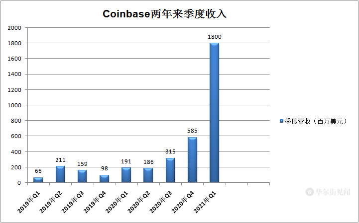 Coinbase上市首日收涨31%！市值一度超千亿-冯金伟博客园