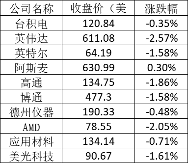 美股周三科技股遭到抛售：小鹏下跌7.3%-冯金伟博客园