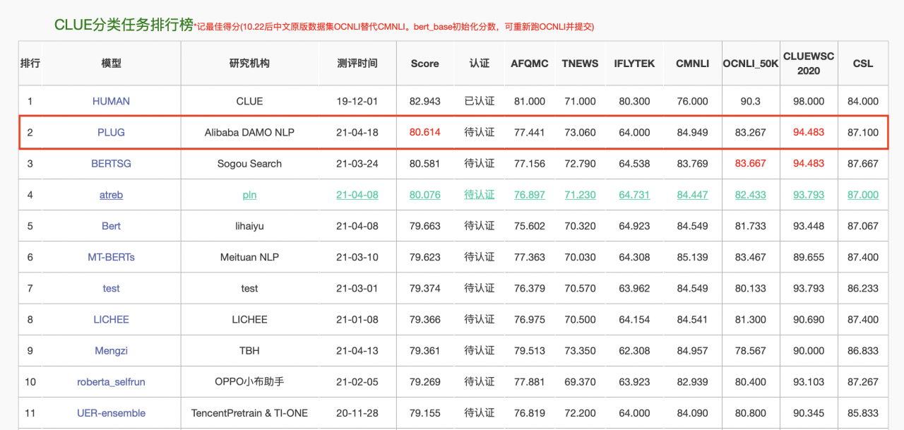 阿里达摩院发布语言模型PLUG 可仿写任意小说-冯金伟博客园