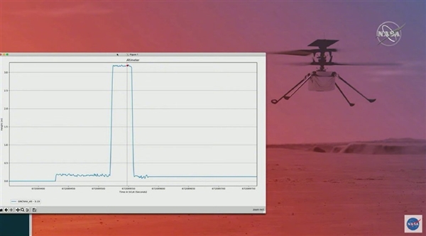 美国火星直升机已完成首飞：NASA特别致敬莱特兄弟