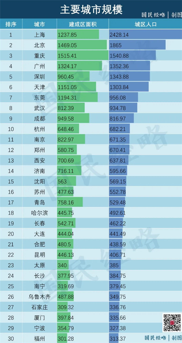 中国93个城市城区人口破百万：江苏、山东领先