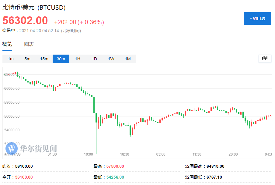 媒体：白宫考虑对数字货币实施监管 讨论尚处早期