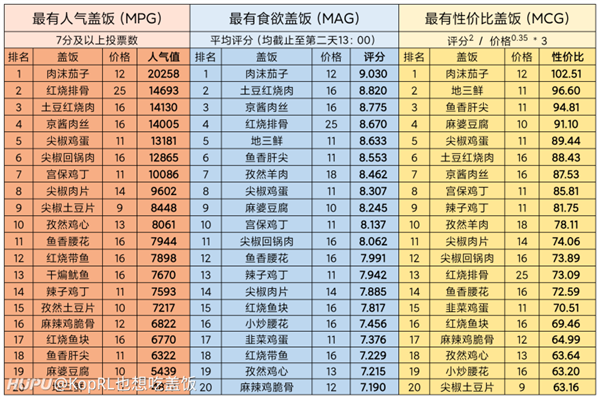 我们正经历盖饭的消亡