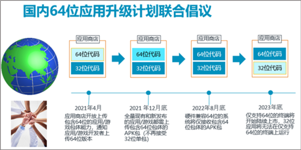 安卓32位时代落幕：中国五大应用商店开始大力推行64位APP