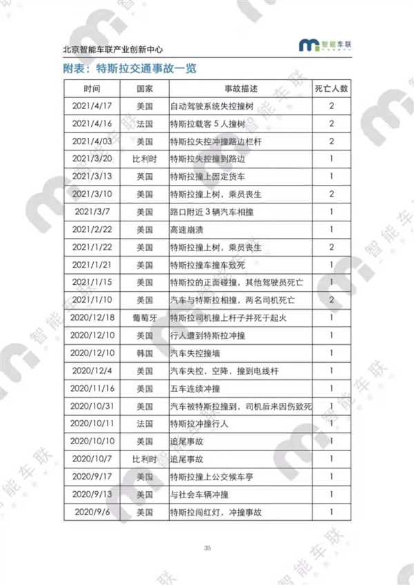 特斯拉全球失控报告发布！9年数百起事故 致175人死亡