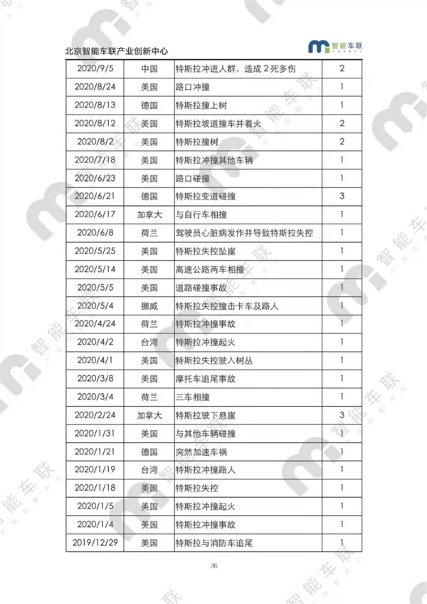 特斯拉全球失控报告发布！9年数百起事故 致175人死亡