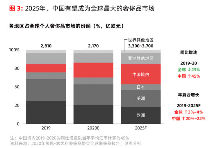 红布林报告：2025年中国有望成为全球最大的奢侈品市场
