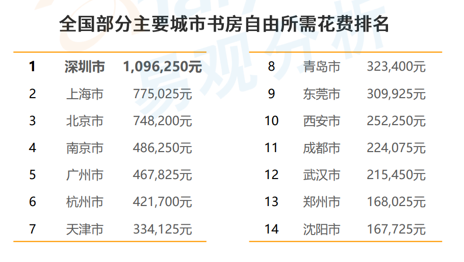 当当：中国人均书房面积0.65㎡，一线城市近9成家庭没书房