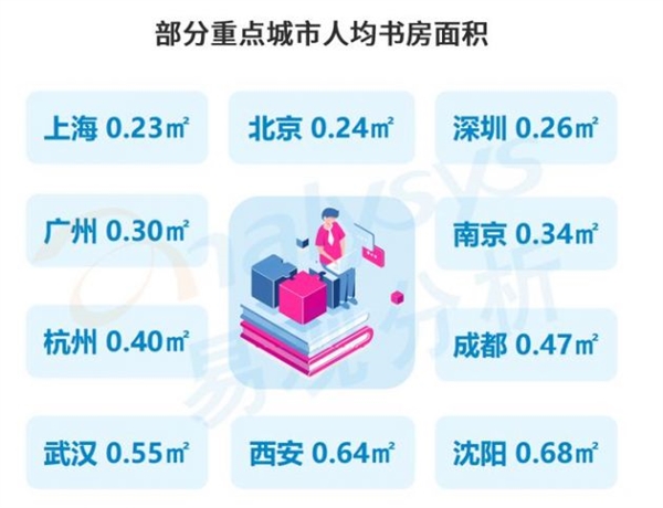 中国人均书房面积0.65平 一线城市9成家庭没书房