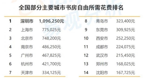 中国人均书房面积0.65平 一线城市9成家庭没书房