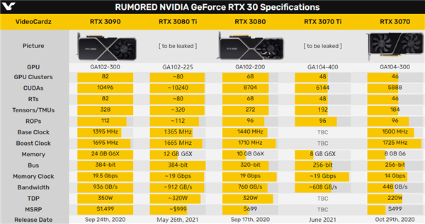 RTX 3080 Ti、RTX 3070 Ti上市时间定了！挖矿算力减半