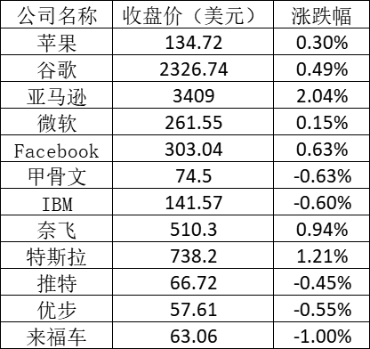 美股周一：标普创历史新高，特斯拉涨逾1% 跟谁学涨超15%