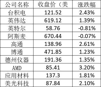 美股周一：标普创历史新高，特斯拉涨逾1% 跟谁学涨超15%