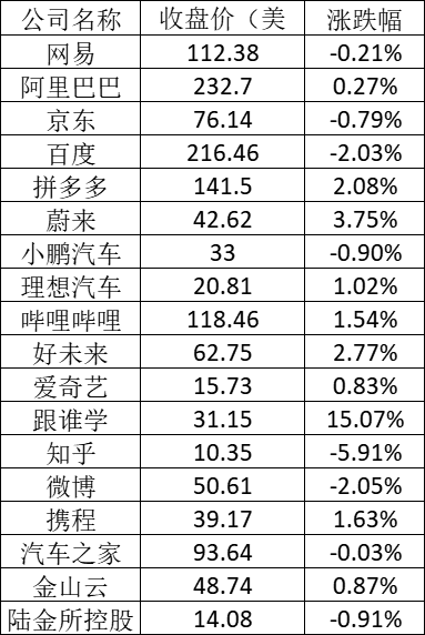 美股周一：标普创历史新高，特斯拉涨逾1% 跟谁学涨超15%