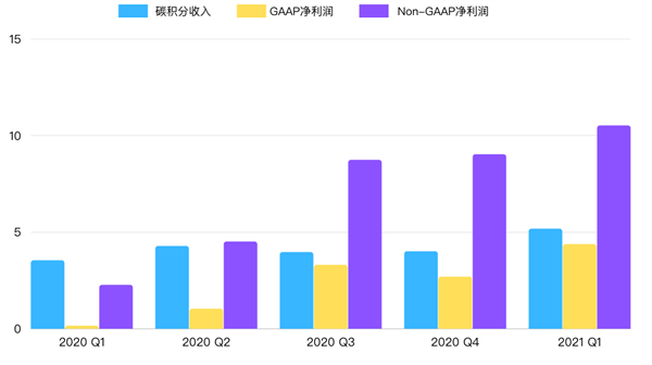 特斯拉盈利 全靠比特币？