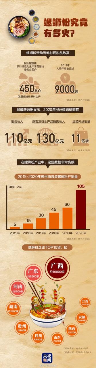 螺蛳粉你爱吗？柳州螺蛳粉2020年销售收入110亿元