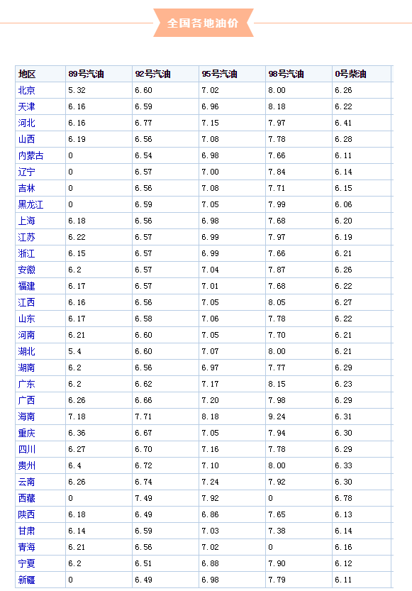 油价上调 加满一箱多花4元！全国各地油价一览