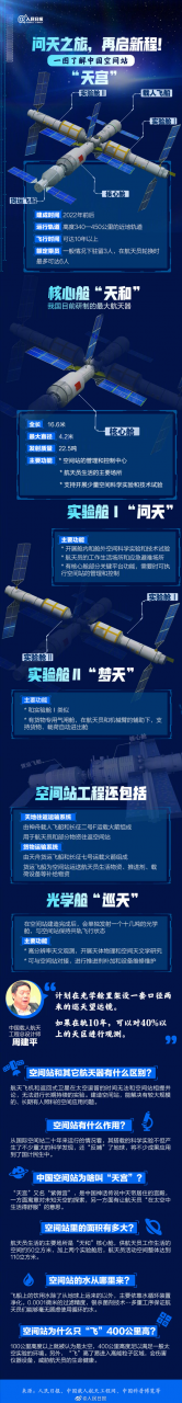 一图了解中国空间站：在轨10年 最多容纳6人