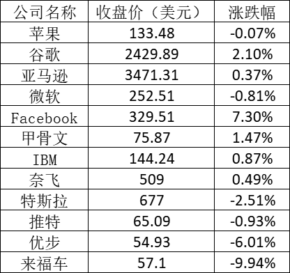美股周四：Facebook大涨逾7% 特斯拉连续三天下跌-冯金伟博客园