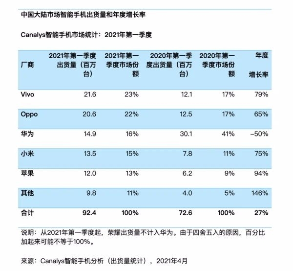 华为高端手机市场被抢占！苹果饱了