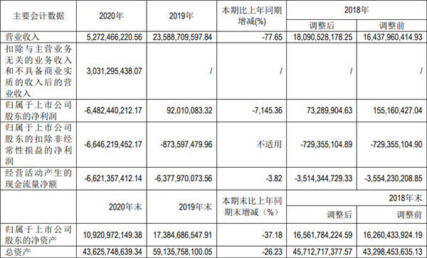 从纯电第一大跌82%！北汽蓝谷2020年亏损达65亿元