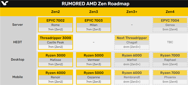 AMD Zen4 2022年底再见：两年空窗期等待Intel