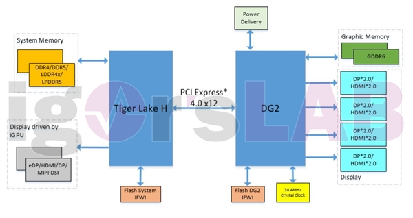 Intel DG2独立显卡电路图泄露：PCIe 4.0 x12什么鬼？