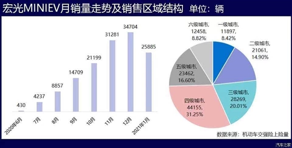 五菱宏光MINI EV：不配上海免费车牌？